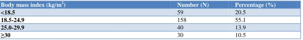 Table 2: Distribution of study population according to body mass index (n=287). 