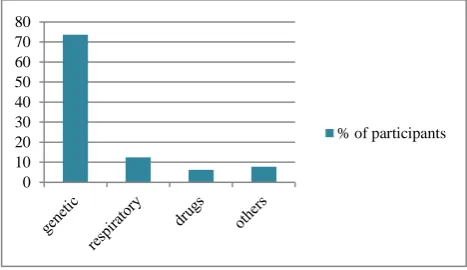Figure 1: Awareness regarding the route of spread of tuberculosis. 