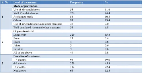 Table 1: Background characteristics among the study participants (n=500).
