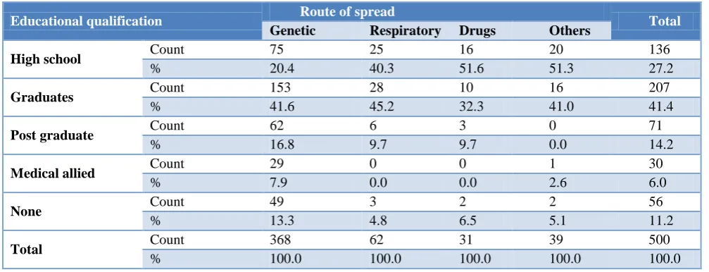 Table 3: Attitudes regarding TB cure (n=500).