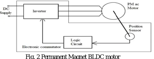 Fig. 2 Permanent Magnet BLDC motor 