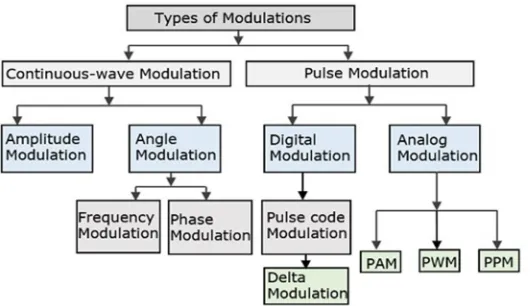 Figure 1: Hierarchy model for Modulation 
