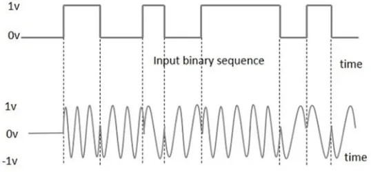 Figure 2: BPSK modulator 