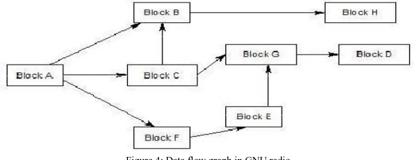 Figure 4: Data flow graph in GNU radio 