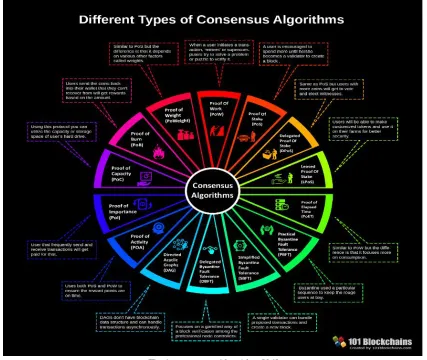 Fig 1: consensus Algorithm [24] 