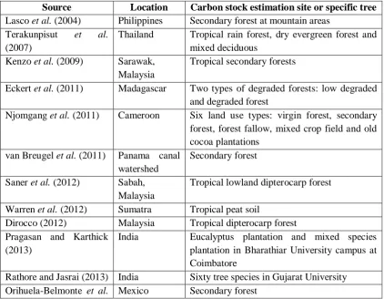 Table 1.2: List of literature study in estimating carbon stock 