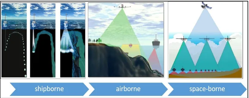 Figure 1.2 The evolution of bathymetry data acquisition technique 