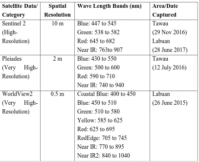 Table 1.2: List of satellite imageries and bands used 