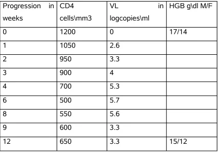 Table :8Progression  in 