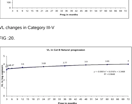 FIG: 19.CD4 Decline in Cat.B.Natural progression
