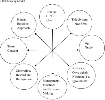 Fig. 1: The Relationship Model  