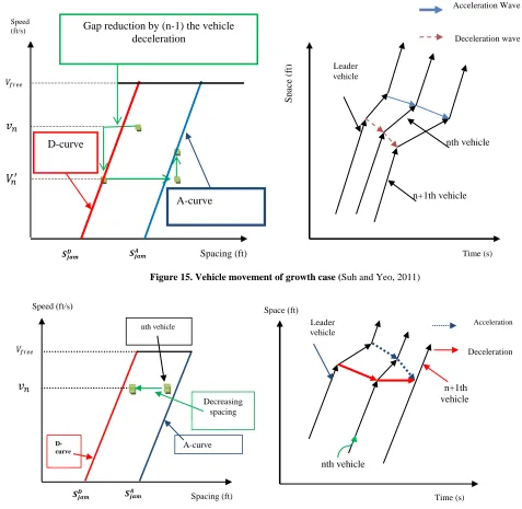 Figure 16. Vehicle movement of dissipation case  (Suh and Yeo, 2011) 