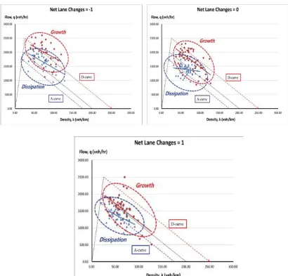 Figure 19. Comparison of growth and dissipation under same net lane changes (Suh and Yeo, 2011)