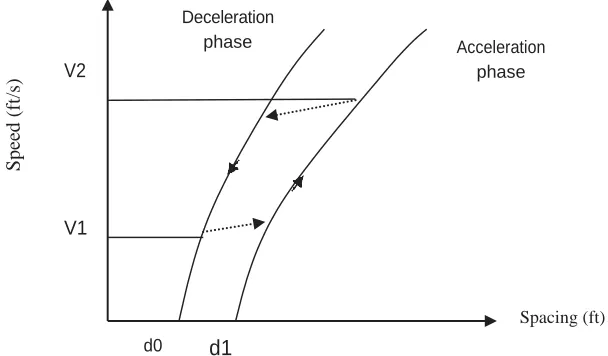 Figure 3. Newell’s two-curve theory in congested traffic (Newell, 1965)