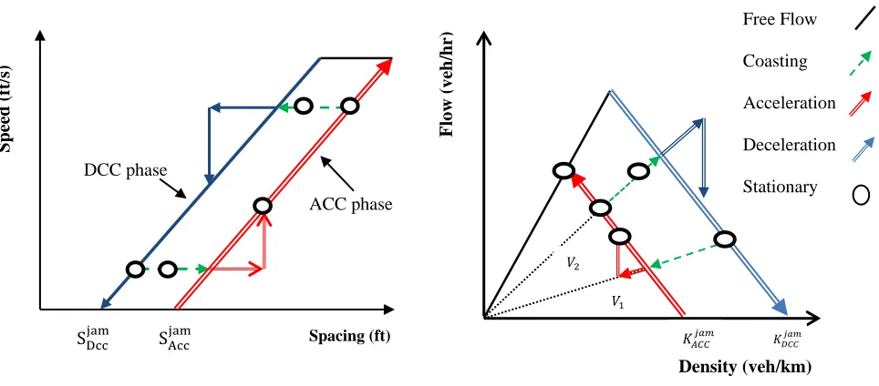Figure 4. Phases in speed-spacing plane 