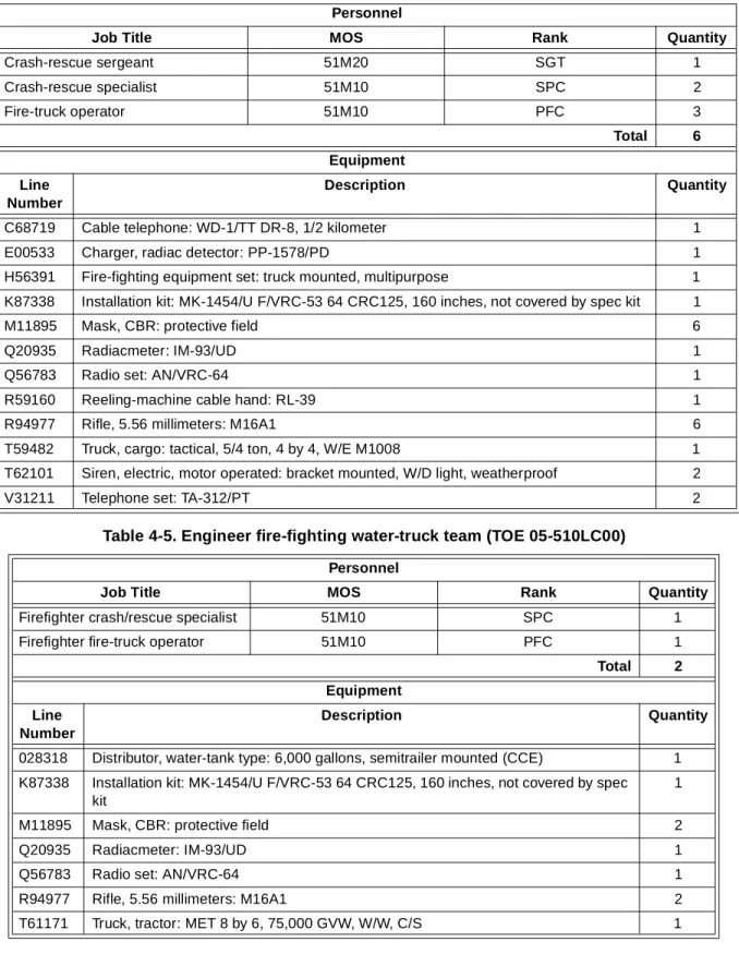 Table 4-4.   Engineer fire-fighting fire-truck team (TOE 05-510LB00)