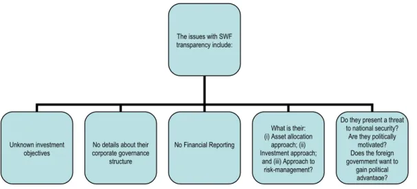 Figure 9 Issues with Sovereign Wealth Funds