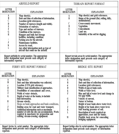 Figure B-6. Route reconnaissance reports.