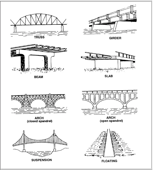 Figure B-8. Typical bridge spans.
