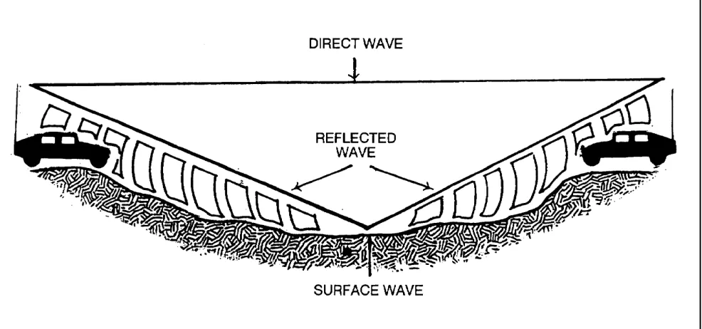 Figure D-2. Components of ground wave.