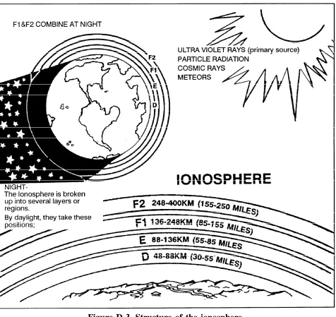 Figure D-3. Structure of the ionosphere.