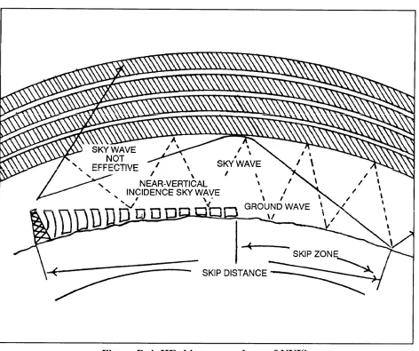 Figure D-4. HF skip zone and use of NVIS.