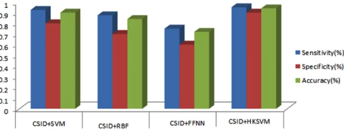 Table 1: Experimental results of the proposed and exiting system