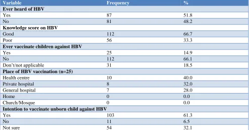 Table 2: Awareness, knowledge and practice of HBV and vaccination among respondents. 
