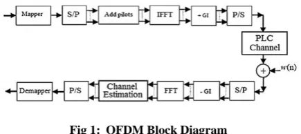 Fig 1:  OFDM Block Diagram 