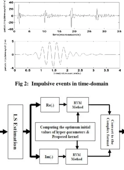Fig 2:  Impulsive events in time-domain 