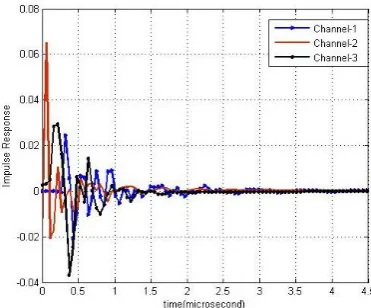 Fig 4:  Three types of channel impulse response 