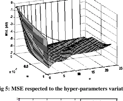 Fig 5: MSE respected to the hyper-parameters variation 
