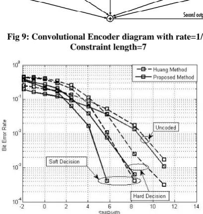 Fig 9: Convolutional Encoder diagram with rate=1/2, Constraint length=7 