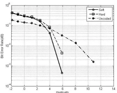 Fig 11: BER comparison, BPSK, N=512, Nc=256, CP =128, Pilot space=4 