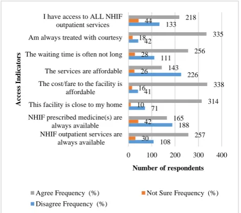 Figure 2: Citizens' knowledge of NHIF primary care services benefit package. 