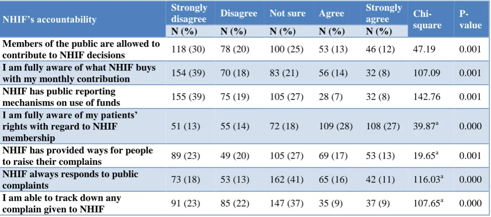 Figure 4: Citizens' views and values ascertained. 