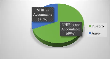 Figure 5: Citizens enforcing NHIF accountability. 