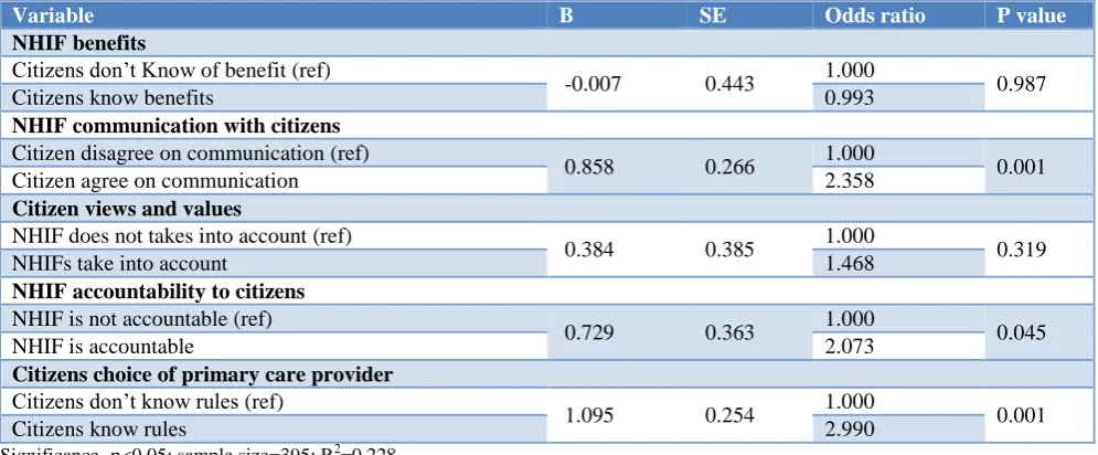 Table 3: Bivariate analysis of citizens’ engagement variables.