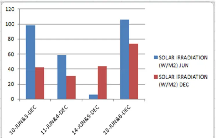 Table 1. Solar Parameters in Serial Port of Arduino Software 