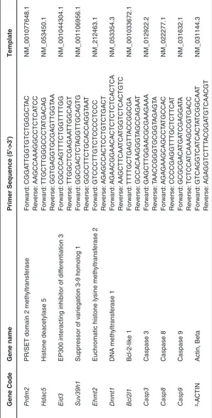 Table 1: List of genes studied and the sequences of Gene Specific Primers
