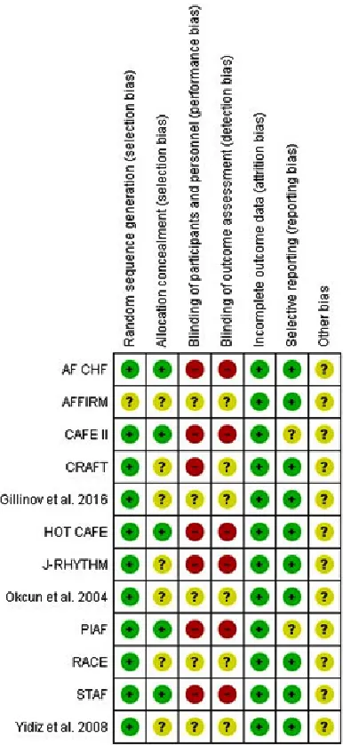 Fig. 2. Risk of bias summary for included randomized trials