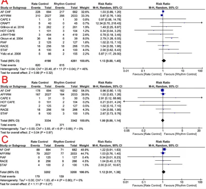 Fig. 3. Forest plots of risk ratios for A) All-cause mortality, B) Cardiovascular mortality, and C) Arrhythmic mortality