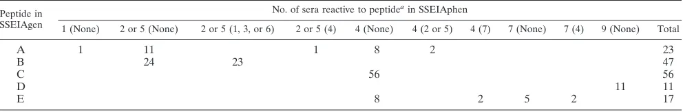TABLE 2. Reactivity of serum samples to subtype-speciﬁc V3consensus sequences in SSEIAgen accordingto geographical origin