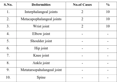 Table showing deformities of the joints 