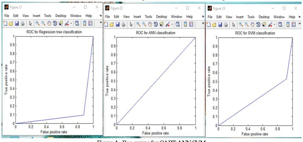 Figure 3 explain the statistical analysis using kruskal-Wallis test and one way ANOVA table