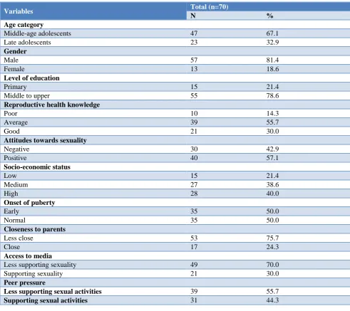 Table 1: Respondents sexual activities. 