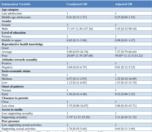 Table 2: Respondents types of socio-sexual activities.  