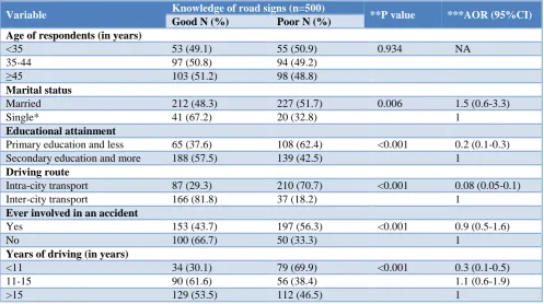 Table 3: Factors affecting good knowledge of road signs among the respondents.