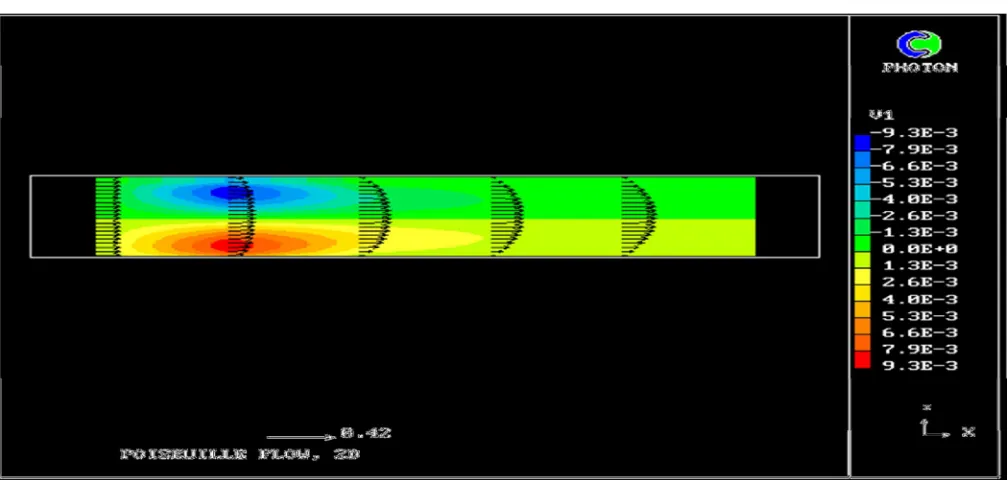 Fig 9 shows the CFD analysis image of flow between two parallel plates. The arrows in between the plate show the distribution of velocity