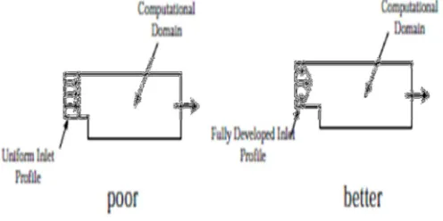 Fig. 3 Computational Domain Boundary conditions 
